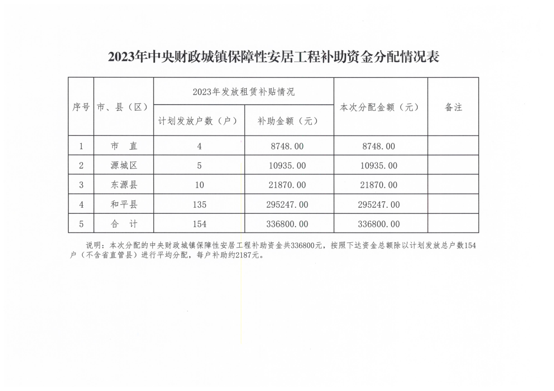 河源市住房和城乡建设局关于做好2023年中央财政城镇保障性安居工程补助资金使用的通知_3.png